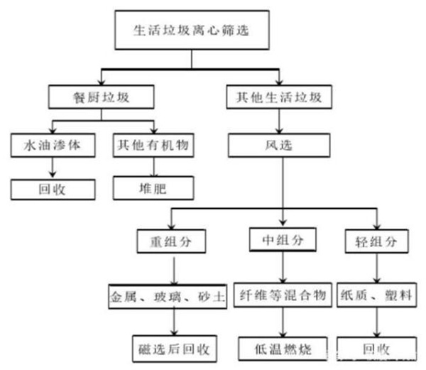 減少生活垃圾創(chuàng)造綠色生活環(huán)境，